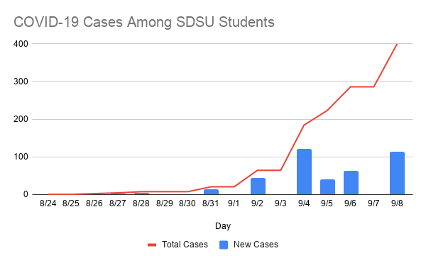 This graph shows the number of confirmed/probable COVID-19 cases among SDSU student. 