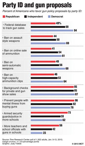 Party ID and gun policy proposals