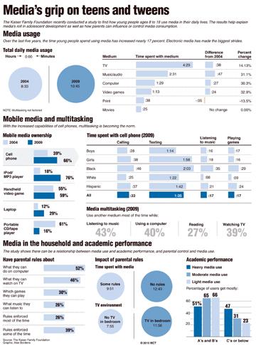 Teens and media