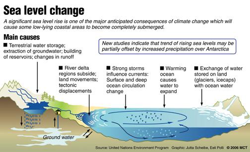 What causes sea level to change