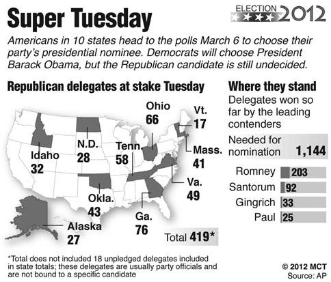 With 10 states offering delegates, Super Tuesday will be make or break for candidates participating in the Republican primaries. | MCT Campus