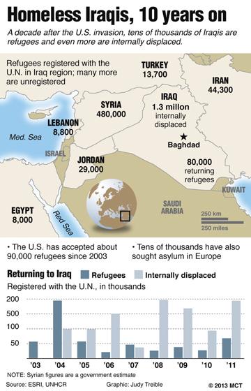 Homeless Iraqis, 10 years on