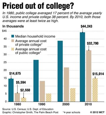 Priced out of college