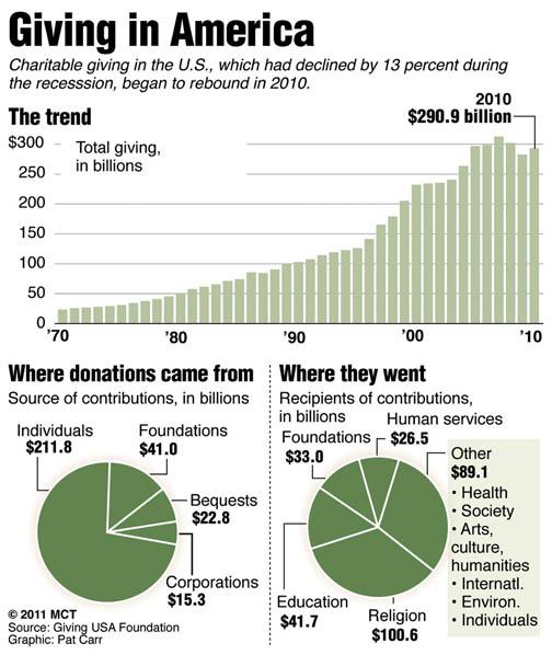 Charitable giving rebounds in 2010