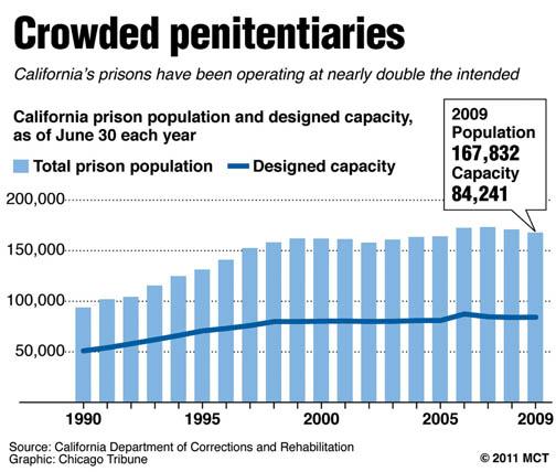 Crowded penitentiaries in California