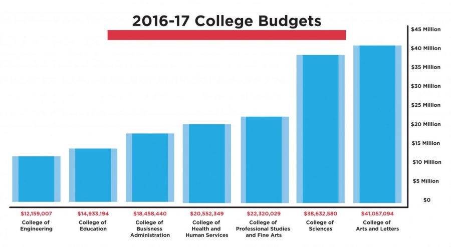 Breaking down the budgets of SDSUs 7 colleges