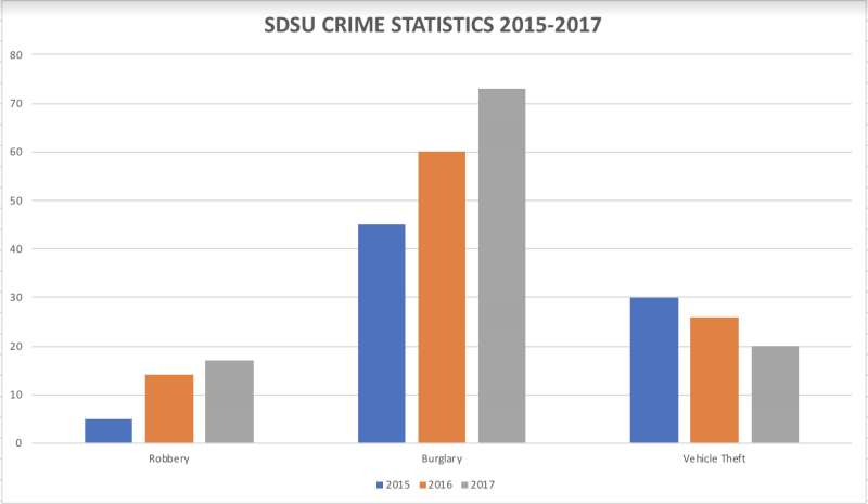 Burglaries, robberies up; vehicle thefts down at SDSU
