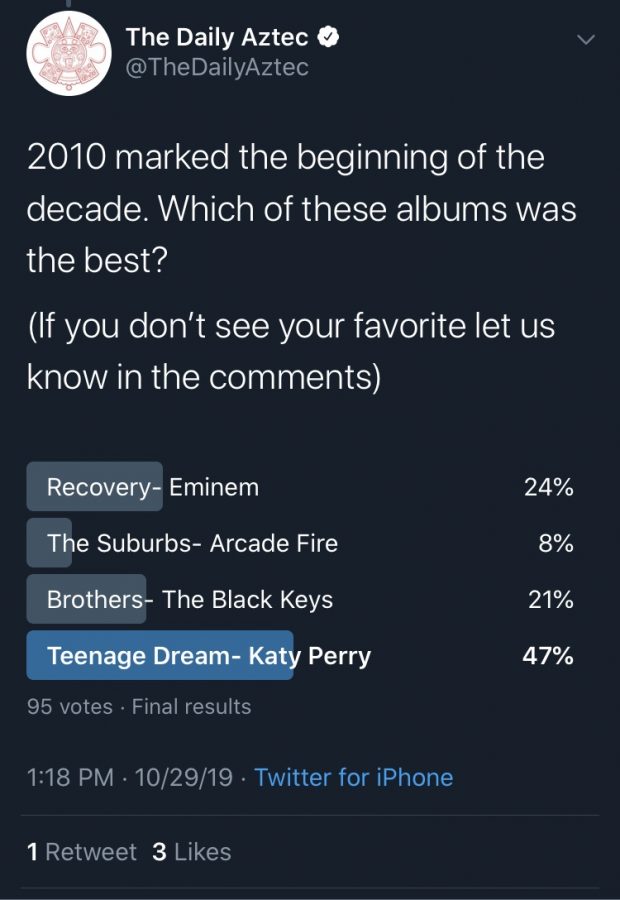 The Daily Aztec twitter posted polls to see what their followers thought about select albums.