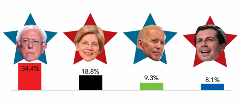 Respondents were asked to select one or more Democratic presidential candidates they think should win the nomination. Businessman Andrew Yang was voted as third place but was omitted from the graphic as his campaign is since suspended.