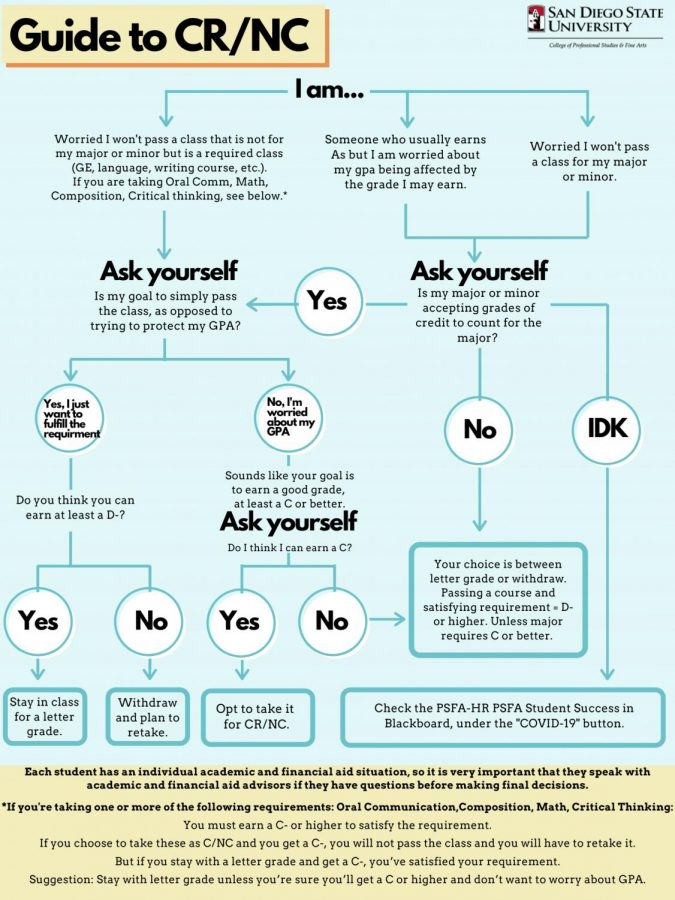 A credit/no credit flowchart, produced by the College of Professional Studies and Fine Arts, to help guide students. This guide is specific to PSFA students.