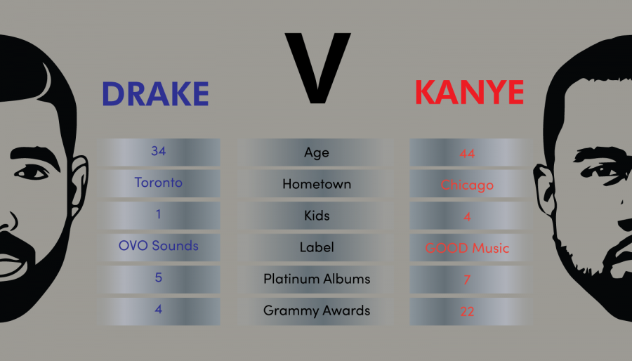 Drake+and+Kanyes+public+rivalry+has+prompted+many+fans+to+compare+the+twos+historical+stats.