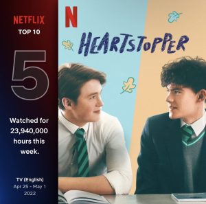 Heartstopper enjoyed instant popularity upon debuting on Netflix with lots of critical praise and a spot in the Netflix Top 10.