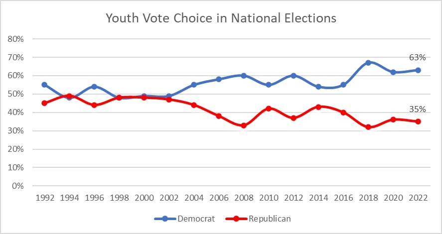 Historical+youth+%28ages+18-29%29+vote+choice+in+national+elections+for+candidates+to+the+House+of+Representatives+from+data+collected+from+the+Center+for+Information+and+Research+on+Civic+Learning+and+Engagements+analysis+of+Edison+Research+National+Election+Pool+exit+poll+data.