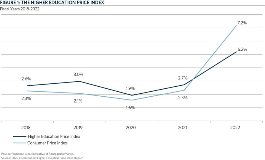 A+graph+of+the+Higher+Education+Price+Index+%28HEPI%29+over+the+last+five+years+in+comparison+to+the+Consumer+Price+Index+measuring+inflation+of+the+prices+of+goods+and+services+in+the+US.+Source+Commonfund+2022+Higher+Education+Price+Index+%28HEPI%29+Report+Released+%28commonfund.org%29.